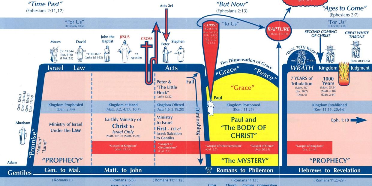 Rightly Dividing Chart